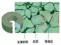 Soft Magnetic Powder Characteristics